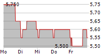 MULTICHOICE GROUP LIMITED 5-Tage-Chart