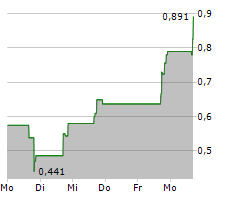 MULTIMETAVERSE HOLDINGS LIMITED Chart 1 Jahr