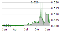 MULTIPOLAR TBK Chart 1 Jahr