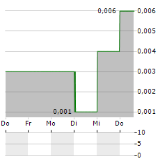 MULTIPOLAR Aktie 5-Tage-Chart