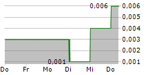 MULTIPOLAR TBK 5-Tage-Chart