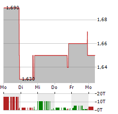 MULTISENSOR AI Aktie 5-Tage-Chart