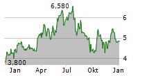 MULTITUDE AG Chart 1 Jahr