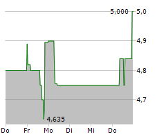 MULTITUDE AG Chart 1 Jahr