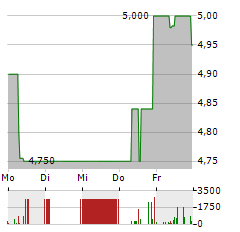 MULTITUDE Aktie 5-Tage-Chart