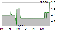 MULTITUDE AG 5-Tage-Chart