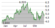 MULTITUDE PLC Chart 1 Jahr