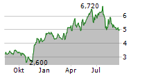 MULTITUDE PLC Chart 1 Jahr