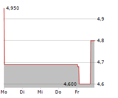 MULTITUDE PLC Chart 1 Jahr