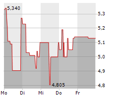 MULTITUDE PLC Chart 1 Jahr