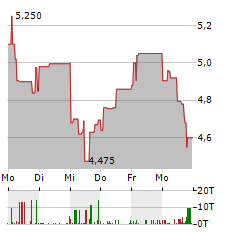 MULTITUDE Aktie 5-Tage-Chart