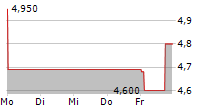 MULTITUDE PLC 5-Tage-Chart