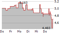 MULTITUDE PLC 5-Tage-Chart