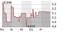 MULTITUDE PLC 5-Tage-Chart