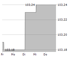 MUNDYS SPA Chart 1 Jahr