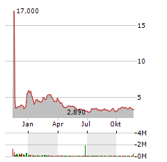 MURAL ONCOLOGY Aktie Chart 1 Jahr