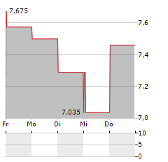 MURAPOL Aktie 5-Tage-Chart