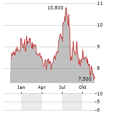 MURATA MANUFACTURING CO LTD ADR Aktie Chart 1 Jahr