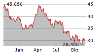 MURPHY OIL CORPORATION Chart 1 Jahr