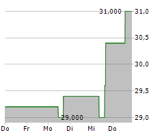 MURPHY OIL CORPORATION Chart 1 Jahr