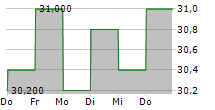 MURPHY OIL CORPORATION 5-Tage-Chart