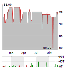 MURPHY&SPITZ GREEN ENERGY Aktie Chart 1 Jahr