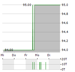 MURPHY&SPITZ GREEN ENERGY Aktie 5-Tage-Chart