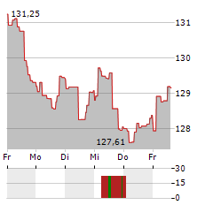 MURPHY&SPITZ UMWELTFONDS DEUTSCHLAND Aktie 5-Tage-Chart