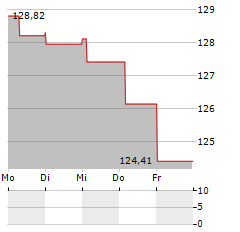 MURPHY&SPITZ UMWELTFONDS DEUTSCHLAND Aktie 5-Tage-Chart
