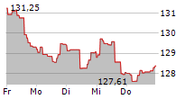 MURPHY&SPITZ UMWELTFONDS DEUTSCHLAND 5-Tage-Chart