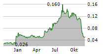 MURRAY & ROBERTS HOLDINGS LIMITED Chart 1 Jahr