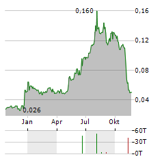 MURRAY & ROBERTS Aktie Chart 1 Jahr