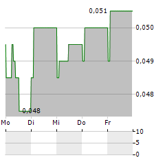 MURRAY & ROBERTS Aktie 5-Tage-Chart