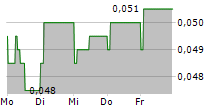 MURRAY & ROBERTS HOLDINGS LIMITED 5-Tage-Chart