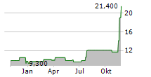 MUSASHI SEIMITSU INDUSTRY CO LTD Chart 1 Jahr