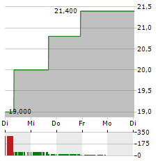 MUSASHI SEIMITSU INDUSTRY Aktie 5-Tage-Chart