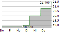 MUSASHI SEIMITSU INDUSTRY CO LTD 5-Tage-Chart