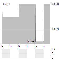 MUSICMAGPIE Aktie 5-Tage-Chart