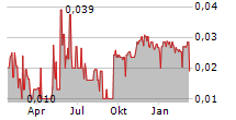 MUSK METALS CORP Chart 1 Jahr