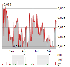 MUSK METALS Aktie Chart 1 Jahr