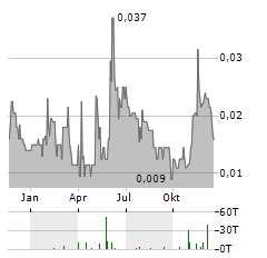 MUSK METALS Aktie Chart 1 Jahr