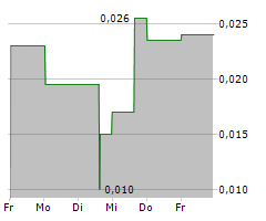 MUSK METALS CORP Chart 1 Jahr