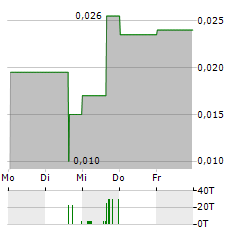 MUSK METALS Aktie 5-Tage-Chart