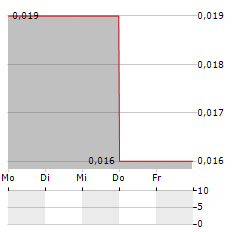 MUSK METALS Aktie 5-Tage-Chart