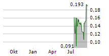 MUSTANG ENERGY CORP Chart 1 Jahr