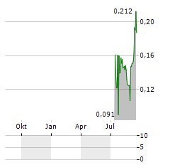 MUSTANG ENERGY Aktie Chart 1 Jahr