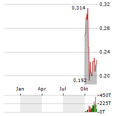 MUSTANG ENERGY Aktie Chart 1 Jahr