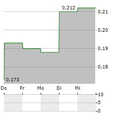 MUSTANG ENERGY Aktie 5-Tage-Chart