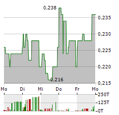 MUSTANG ENERGY Aktie 5-Tage-Chart