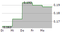 MUSTANG ENERGY CORP 5-Tage-Chart